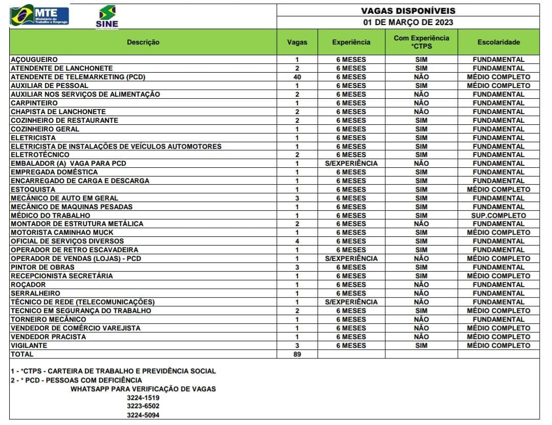 Sine Acre oferta 89 vagas de emprego para esta quarta-feira, 1º Sine Acre oferta 89 vagas de emprego para esta quarta-feira, 1º