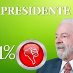 Pesquisa mostra que 30% aprovam governo Lula e 41% desaprovam