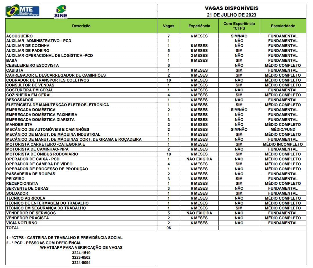 Sine oferta 96 vagas de emprego para Rio Branco nesta sexta-feira, 21 Sine oferta 96 vagas de emprego para Rio Branco nesta sexta-feira, 21