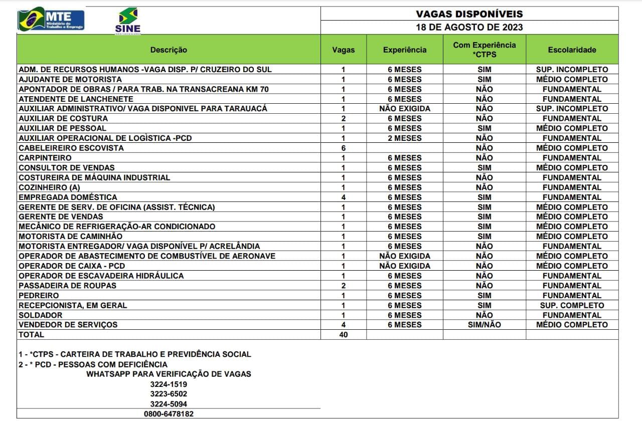 Sine oferta 40 vagas de emprego para Rio Branco e Cruzeiro do Sul nesta sexta-feira, 18 Sine oferta 40 vagas de emprego para Rio Branco e Cruzeiro do Sul nesta sexta-feira, 18