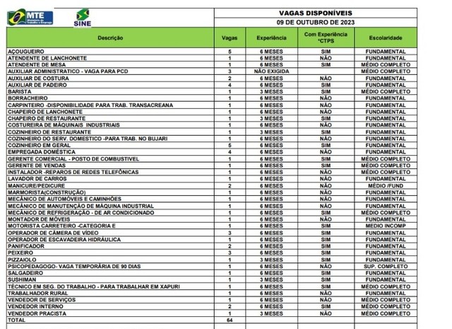 Sine disponibiliza 64 vagas de emprego para o Acre nesta segunda-feira (9)