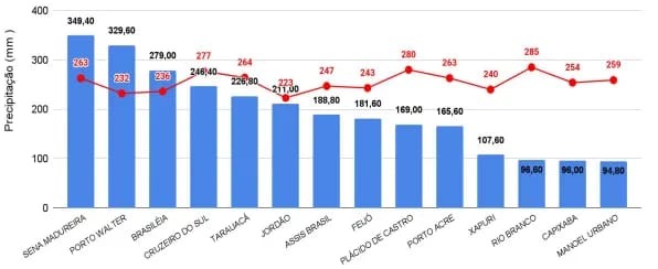 Sena Madureira lidera ranking de chuvas no Acre em fevereiro, com quase 350 mm acumulados