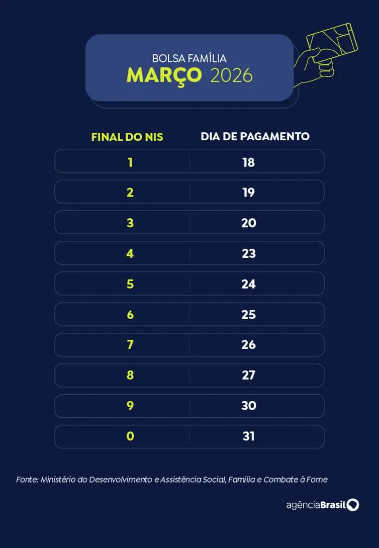 Caixa paga Bolsa Família nesta quinta-feira para beneficiários com NIS final 2; valor médio é de R$ 683,75 Caixa paga Bolsa Família nesta quinta-feira para beneficiários com NIS final 2; valor médio é de R$ 683,75
