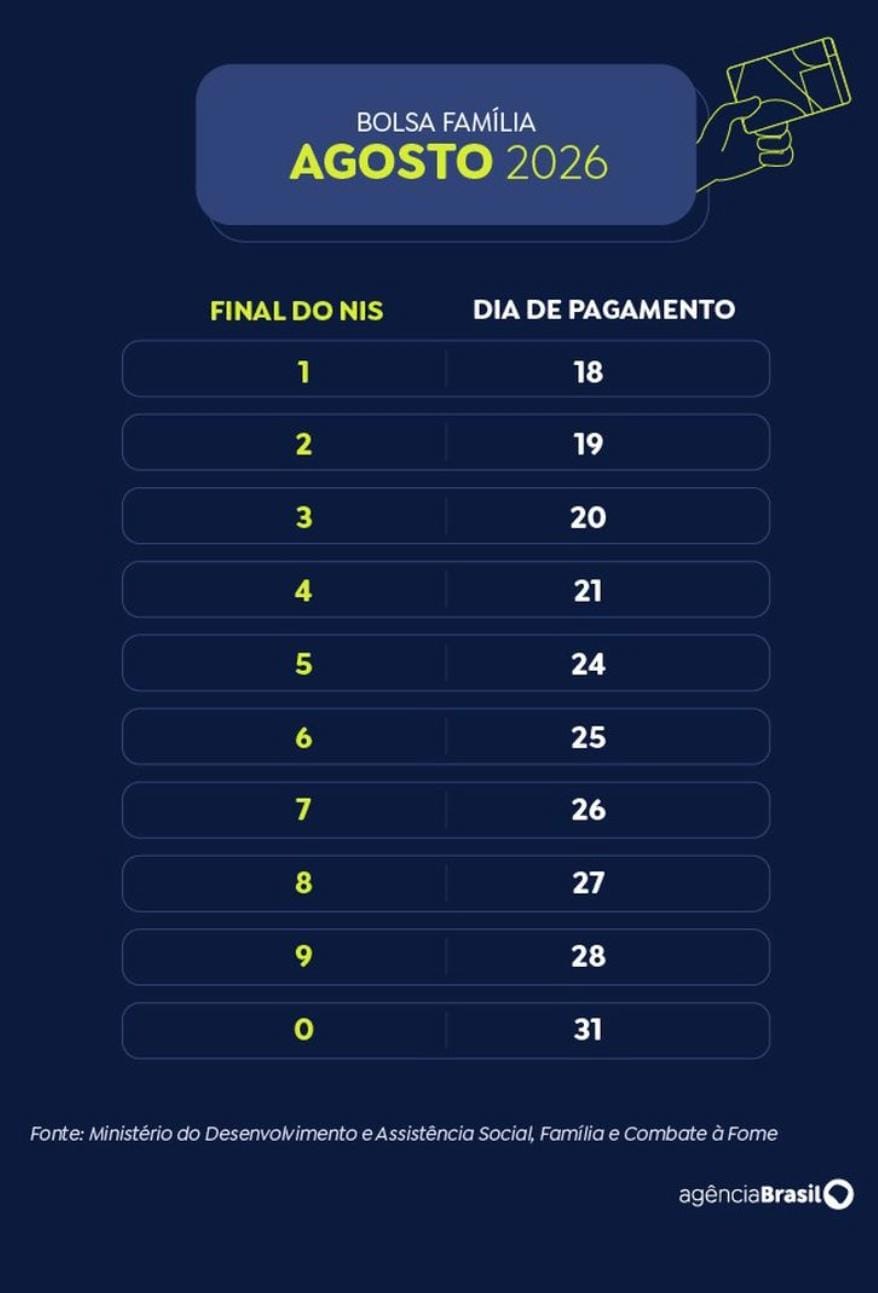 Caixa paga Bolsa Família de agosto para beneficiários com NIS final 9 nesta sexta-feira