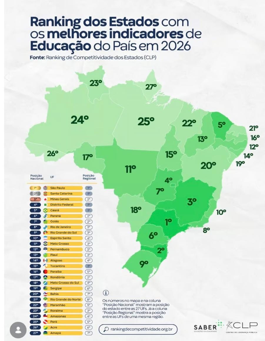 Acre fica em penúltimo no país em ranking de educação, mostra levantamento nacional