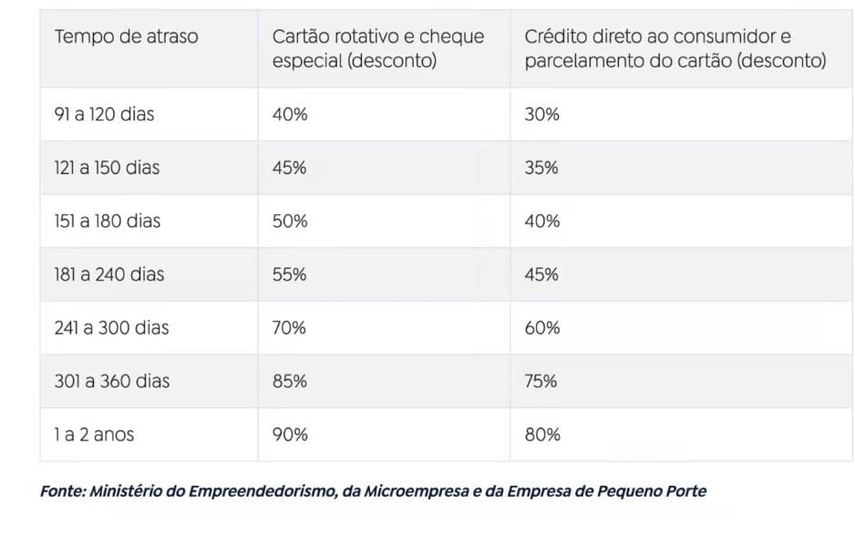 Novo Desenrola Brasil termina nesta segunda (31); veja regras e como renegociar