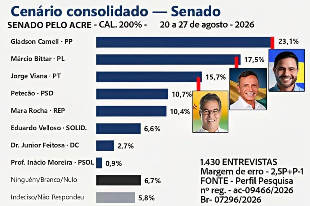 Pesquisa Perfil: Gladson lidera corrida ao Senado no Acre com 23%, seguido por Bittar e Jorge Viana