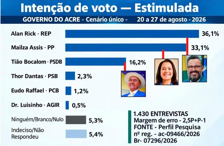 Pesquisa Perfil: Alan Rick lidera com 36,1%, Mailza aparece com 33,1% e Bocalom tem 16,2% no Governo do Acre
