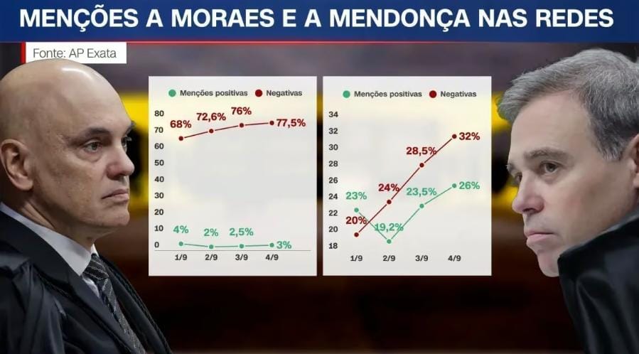 Nas redes, rejeição a Moraes ultrapassa polarização sobre Mendonça, mostra levantamento