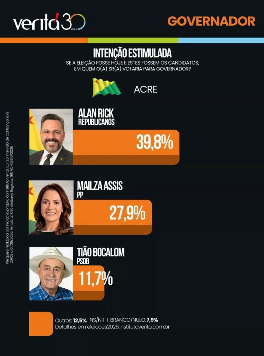 Pesquisa Veritá: Alan Rick lidera com 39,8%, seguido por Mailza com 27,9% e Bocalom com 11,7% Pesquisa Veritá: Alan Rick lidera com 39,8%, seguido por Mailza com 27,9% e Bocalom com 11,7%
