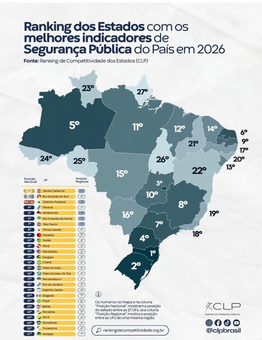 Acre figura em 24º no ranking nacional de Segurança Pública e 4º na Região Norte