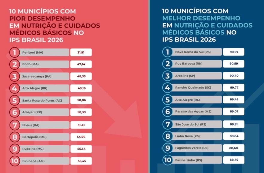 Santa Rosa do Purus entre os 5 piores do Brasil em saúde e nutrição, aponta IPS 2026