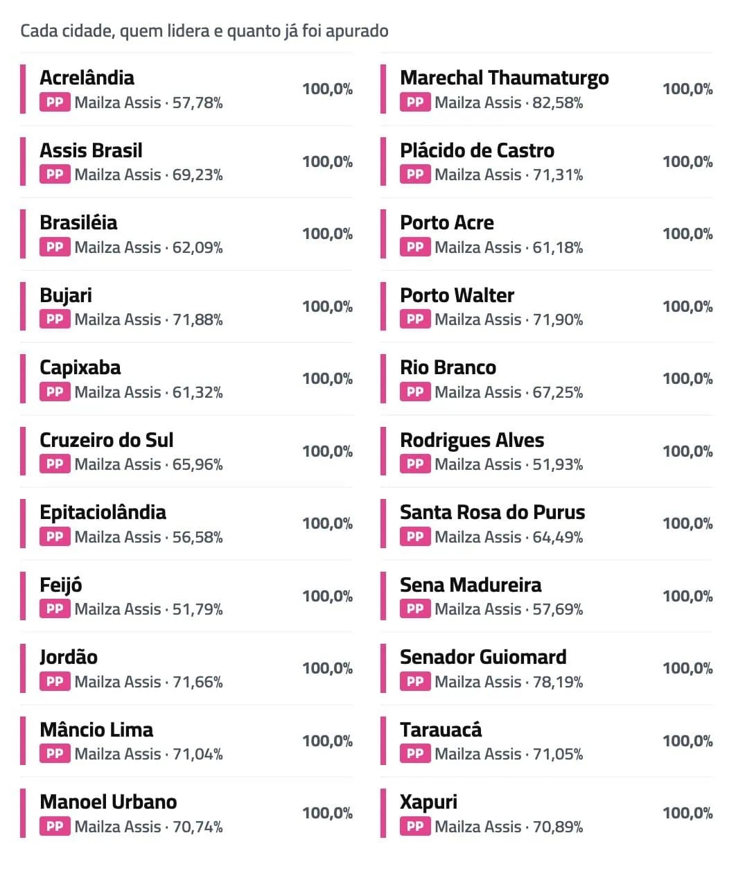 Apesar de crescimento, Lula vence em apenas 3 dos 22 municípios do Acre