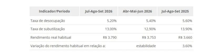 Desemprego cai para 5,2% e atinge menor nível para setembro em 14 anos