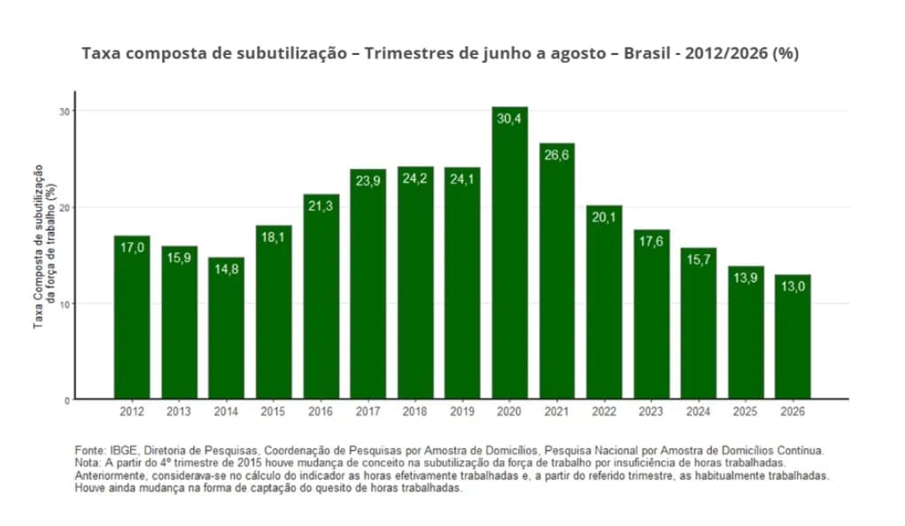 Desemprego cai para 5,2% e atinge menor nível para setembro em 14 anos