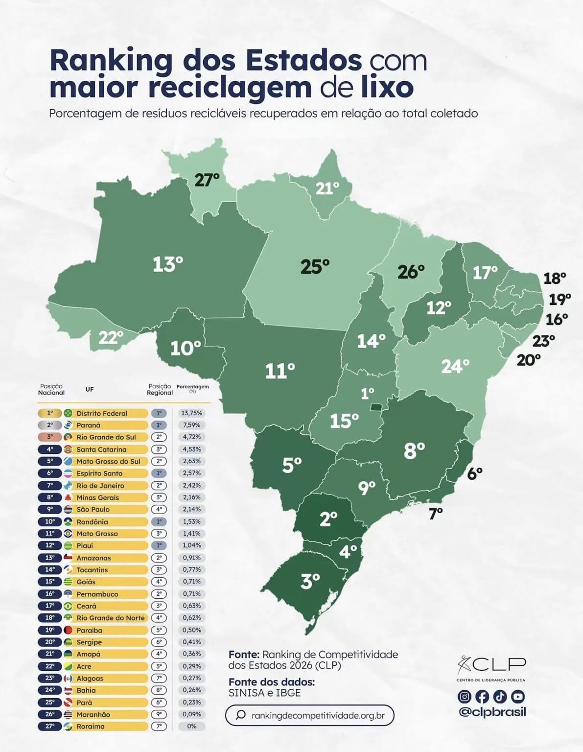 Índice de reciclagem do Acre aparece entre os mais baixos do país em levantamento nacional