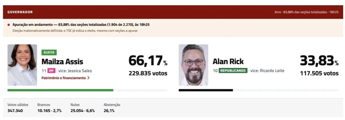 Mailza Assis é reeleita e faz história como primeira governadora eleita diretamente no Acre Mailza Assis é reeleita e faz história como primeira governadora eleita diretamente no Acre